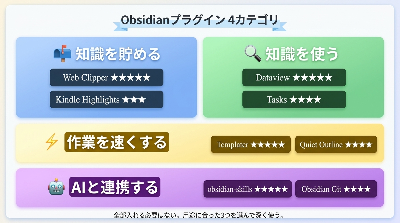 Obsidianプラグイン 4カテゴリ概要