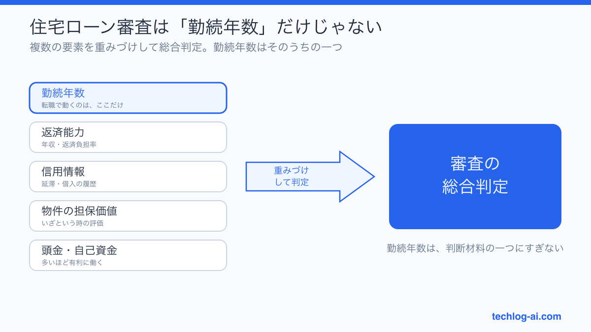 住宅ローン審査は勤続年数だけでなく、返済能力・信用情報・物件の担保価値・頭金など複数の要素を重みづけして総合判定する図