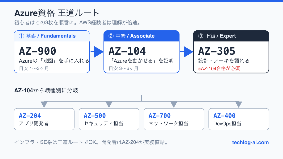 Azure資格の王道ルート図。AZ-900（基礎）→AZ-104（中級）→AZ-305（上級）の3ステップと、AZ-104から職種別に分岐するAZ-204・AZ-500・AZ-700・AZ-400を示した図