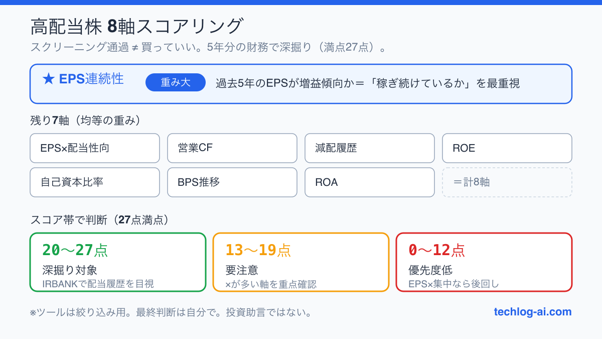 高配当株8軸スコアリングの全体像図。EPS連続性を重み大で最重視し、残り7軸（EPS×配当性向・営業CF・減配履歴・ROE・自己資本比率・BPS推移・ROA）は均等の重み。27点満点で20〜27点は深掘り対象、13〜19点は要注意、0〜12点は優先度低と判断するスコア帯を示した図