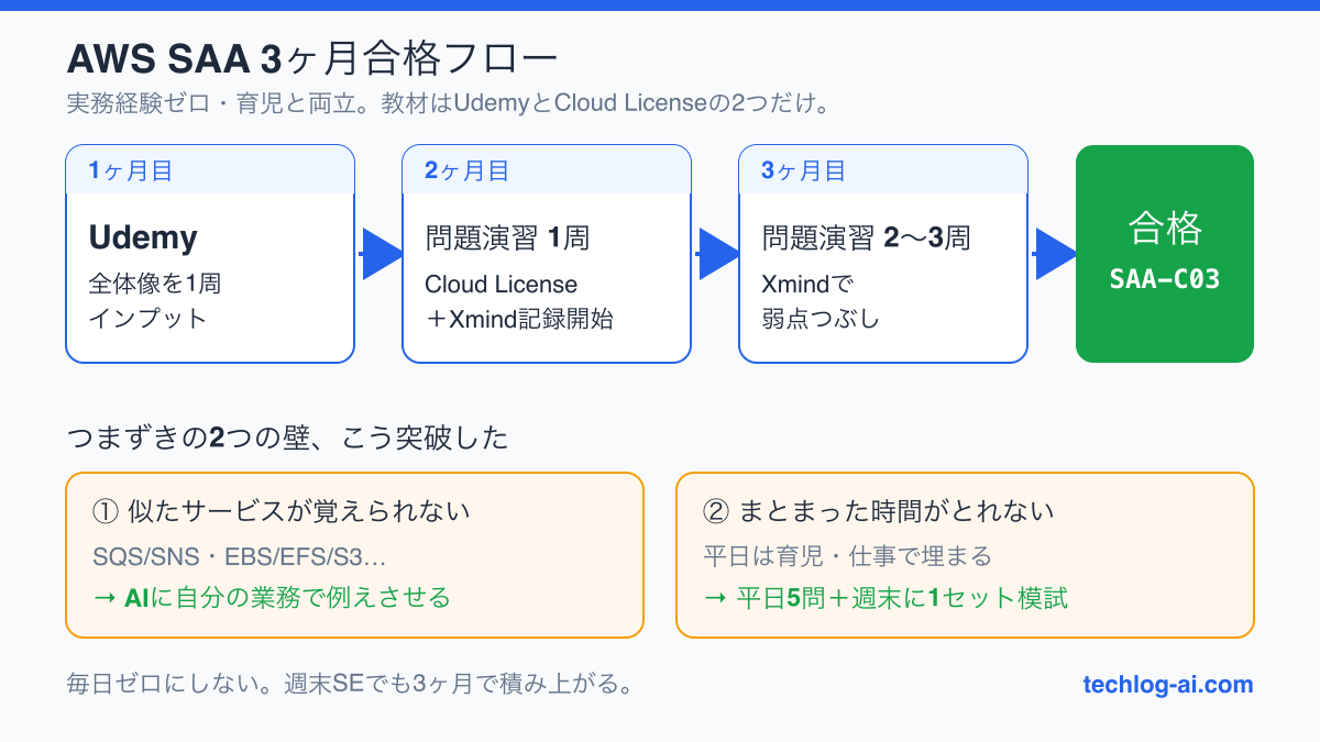 AWS SAA 3ヶ月合格フロー図。1ヶ月目Udemyで全体像インプット→2ヶ月目Cloud Licenseで問題演習1周+Xmind記録開始→3ヶ月目問題演習2〜3周+弱点つぶし→SAA-C03合格。さらに「似たサービスが覚えられない→AIに業務で例えさせる」「時間がとれない→平日5問+週末1セット模試」の2つの突破法を示した図