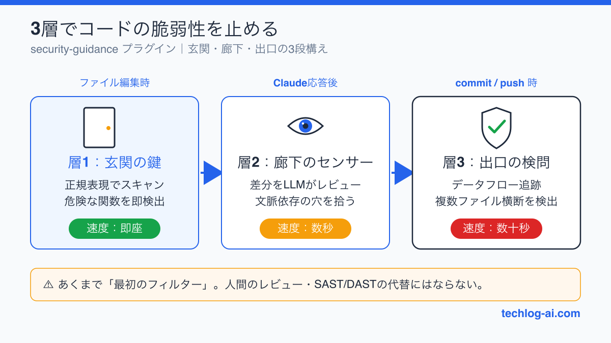 security-guidanceプラグインの3層検出フロー図。層1(玄関の鍵・ファイル編集時・正規表現・即座)、層2(廊下のセンサー・Claude応答後・LLM差分レビュー・数秒)、層3(出口の検問・commit/push時・データフロー追跡・数十秒)の3段構えを示した図