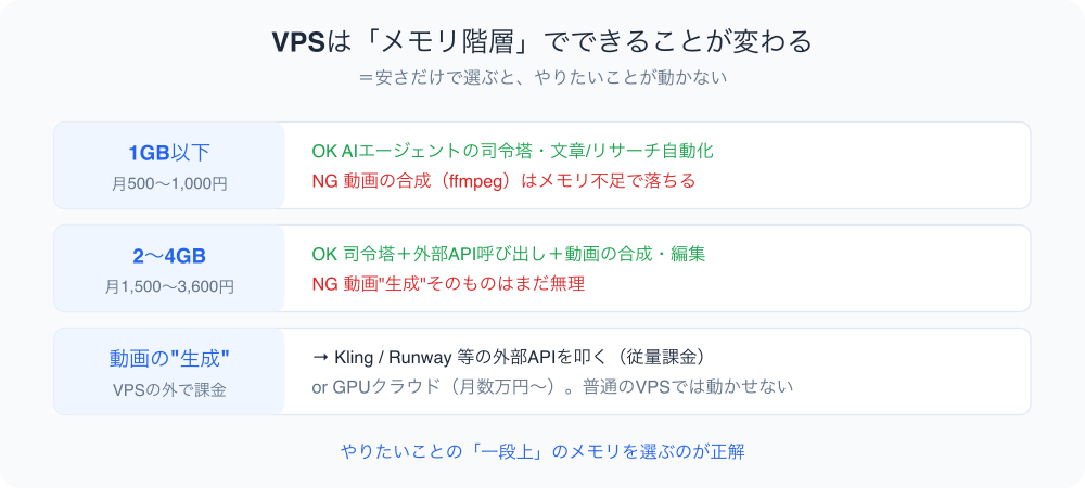 VPSはメモリ階層でできることが変わる図。1GB以下(月500〜1,000円)はAIエージェントの司令塔や文章・リサーチ自動化はできるが動画合成は不可。2〜4GB(月1,500〜3,600円)は司令塔+外部API+動画の合成・編集まで可能だが動画生成本体は不可。動画生成本体はKling/Runway等の外部API課金かGPUクラウドが必要で普通のVPSでは動かせない。やりたいことの一段上のメモリを選ぶのが正解